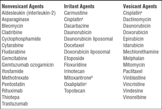 Vesicants Cause tissue injury when infused outside the vascular space when: Direct or indirect toxicity