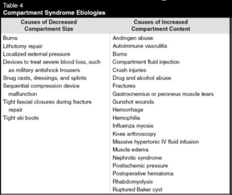 Compartment Syndrome Wilson, BG,