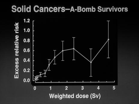 At low doses the Japanese doseresponse relations are consistent with a linear relation between dose and cancer risk.