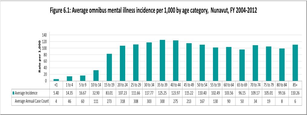 Omnibus Mental Illness: Nunavut versus Canada Note: Omnibus mental illness includes all mental health diagnoses with an ICD 10 CA diagnostic code prefix of F (F00 F99).