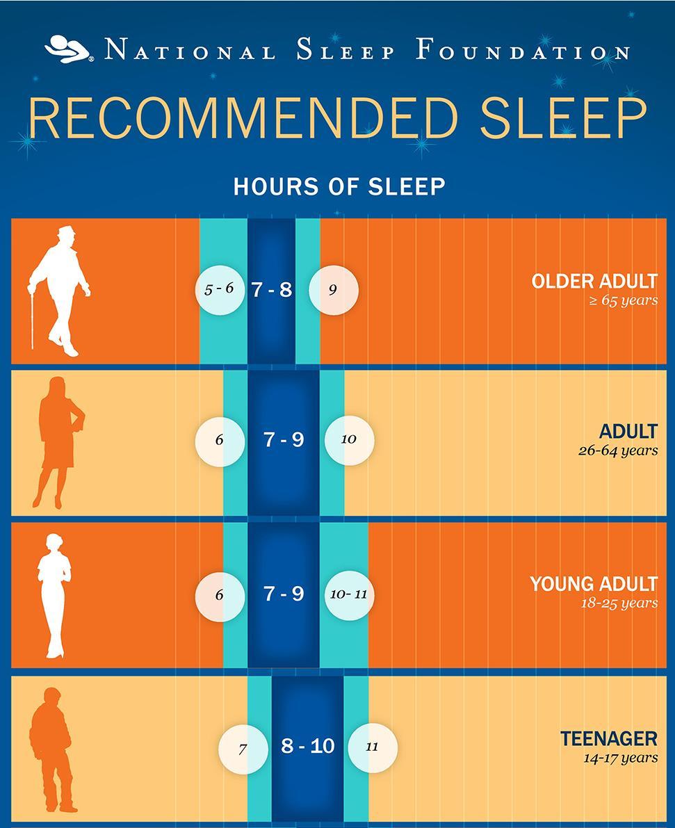 GET PLENTY OF SLEEP Feeling tired affects your ability to handle stress because you are more likely to