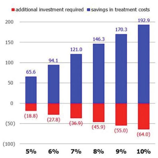 2 A Clear Case for Supporting Syringe Services Programs: Figure 1. Additional investment required & savings in HIV treatment costs (million 2011 USD) for each SSP syringe coverage level (36.