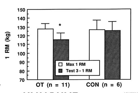 Hormonal markers indicated training stress, not OT Speed related variables are very sensitive to the training
