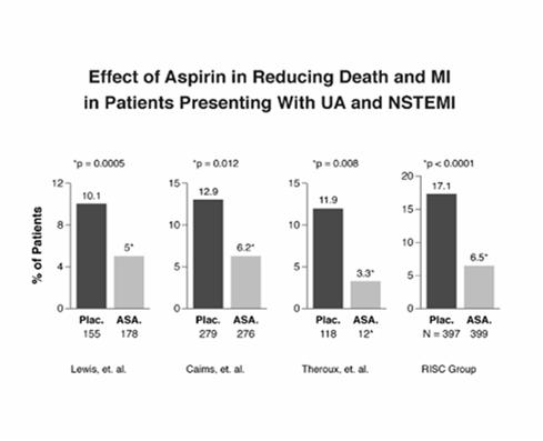 Nitroglycerine Antiplatelet Therapy Give if ongoing ischemic discomfort Do not give if: SBP < 90 HR < 50 Tachycardia Suspected RV infarct Treatment with PDE inhibitors Aspirin