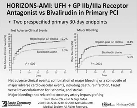 Bivalirudin in Primary PCI Antiplatelet Therapy Aspirin should be continued indefinitely after STEMI Class I A loading dose of P2Y12 antagonist is recommended when PCI is planned Class I Clopidogrel