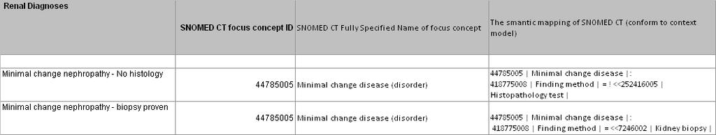 PRD SNOMED id Concept