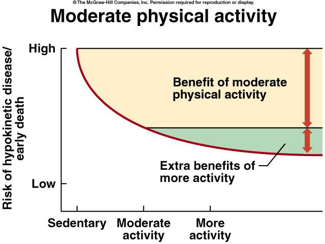 Health Benefits from Moderate Activity See On the Web 07-5 ٢٦ The
