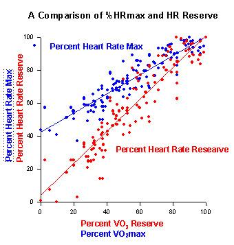 % HR max overestimates exercise intensity at lower Heart Rates % HR reserve a more
