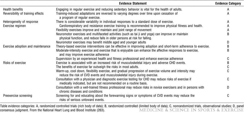 Summary of the general evidence relevant to the exercise prescription.
