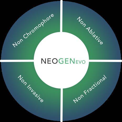 EXCELLENT RETURN ON INVESTMENT STAY AHEAD OF THE WAVE A fast return on your investment is ensured as the NEOGEN EVO brings your clinic a number of revenue generating capabilities: Energist is the