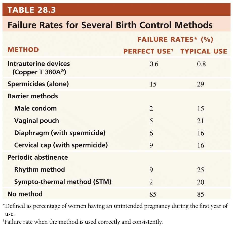 Birth Control Methods and Abortion Birth Control Methods and Abortion Surgical sterilization: surgical intervention to render an individual incapable of reproduction.