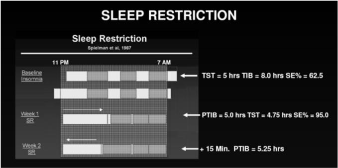 -Restrict to the number of hours in bed = average TST -5 Hours should be the minimum -PTTB and PTOB are inflexible -Review ways to stay awake -Keep diary -Titration based on diary data (85% or more