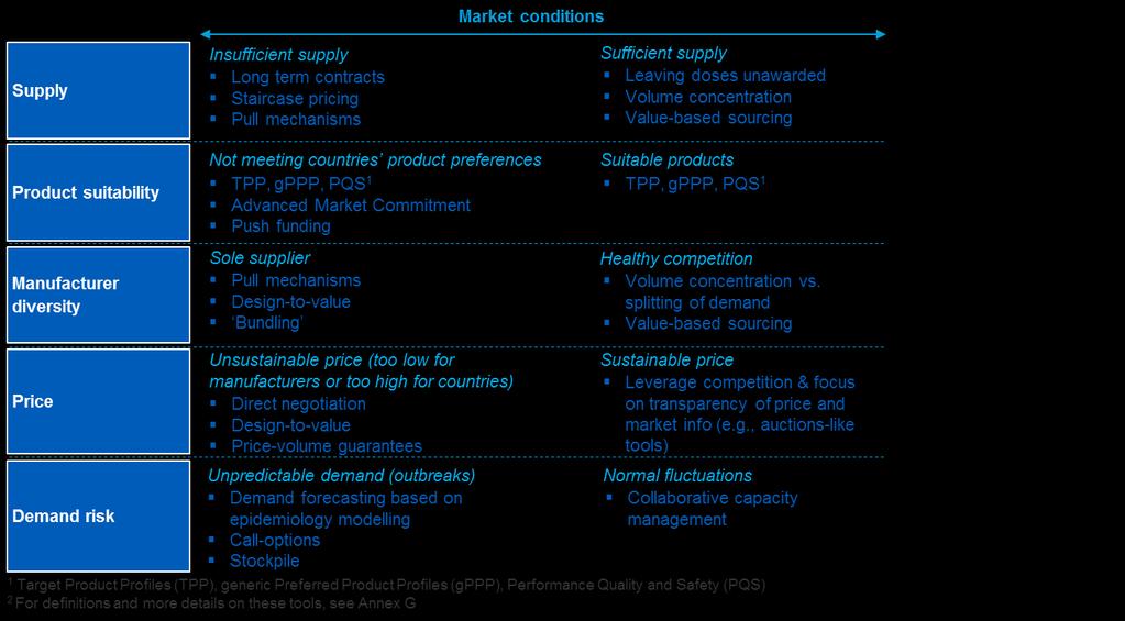 Figure 2. Illustrative examples of market conditions and options for potential tools (not intended to be prescriptive or exhaustive) 4.