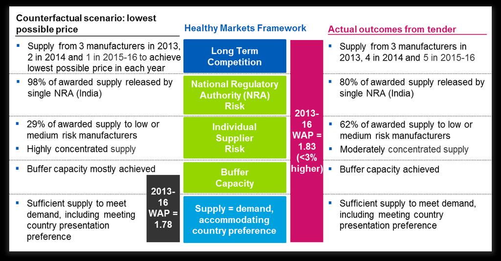 Figure 1. Comparison of lowest-possible price scenario with actual outcomes of procurement tender for 2013-2016. 8 1.