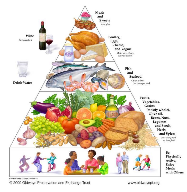 The Mediterranean diet valuation An established model of healthy eating behavior Plant-based foods (fruits, vegetables, whole grains) and olive oil daily;