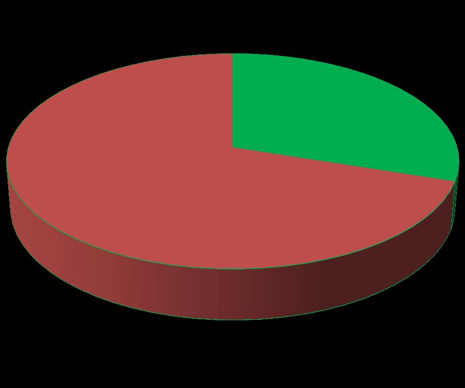 Figure 1: Distribution of parents (%) according to complete of their children