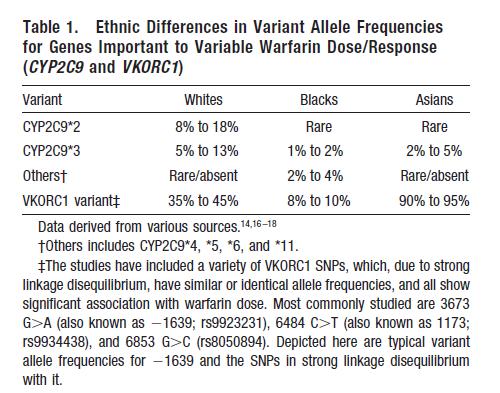 Case 2: Warfarin Ethnic difference in PK and PD CYP2C9 variants (*2 and *3): Nonsynonymous coding variants resulting in reduced enzyme activity and decreased