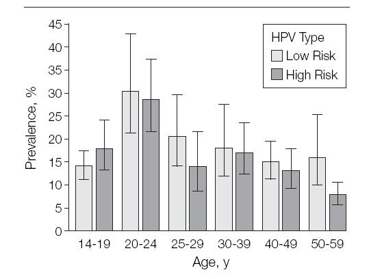 Prevalence of HPV Among FEMALES 14 to 59