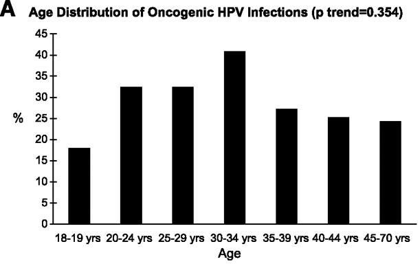 Prevalence of HPV Among MALES 18 to 70 years Giuliano A R
