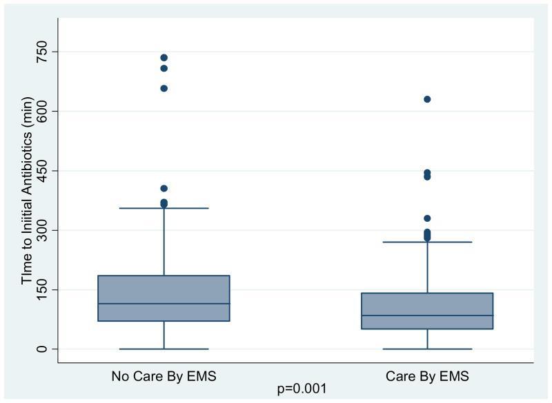 EMS transport decreases time to EGDT and antibiotics (Studnek et al.