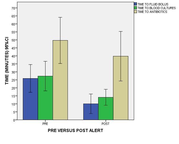 Effectiveness of a prehospital sepsis alert protocol utilizing ETCO2 Preliminary data Prospective pilot pre/post intervention study to assess