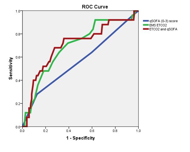 ETCO2 and qsofa as outcome predictors in suspected sepsis Severe Sepsis AUROC P-Value qsofa (0-3) 0.69 (0.62-0.75) <0.001 EMS ETCO2 0.78 (0.72-0.84) <0.