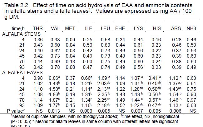 samples was determined by HPLC following hydrolysis for 21 h or 24 h at 11 C in a block heater (Gehrke et al.