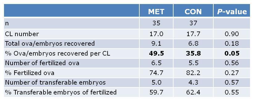 Effect of methionine supplementation during postpartum period in dairy cows on embryo quality No differences between in CL number, fertilization, or embryo quality, but % of