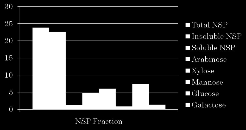 NSP Composition of DDGS (as-is basis, %) Rhamnose, ribose, and fucose analysis