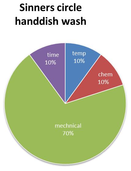 Chemical power of detergents Application determines the chemical power needed Time = seconds to max one minute Temp =