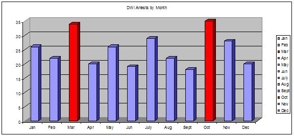 2015 DWI Arrests by Month