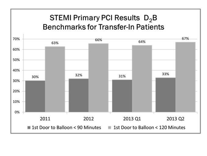STEMI Primary PCI Results DTB Benchmarks for Transfer-In
