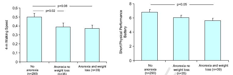 Anorexia of ageing Sarcopenia