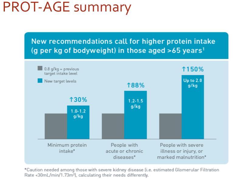DIETARY PROTEIN REQUIREMENTS: HOW