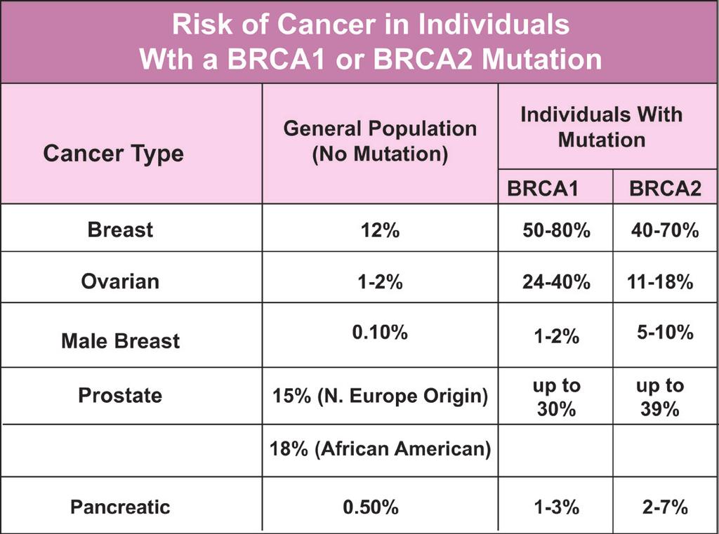 GeneticsNow Series BRCANow Hereditary Breast and Ovarian Cancer Approximately one in every 500 women in the United States has a BRCA1 or BRCA2 genetic mutation.