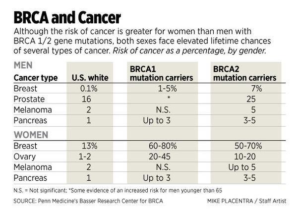 Why did we select BRCA1 & BRCA2 as examples?