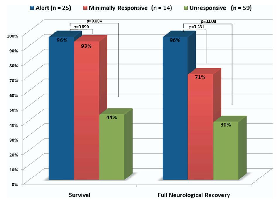 OHCA in Patients with STEMI: Survival and Neurologic Recovery Dependent on Responsiveness after CPR Hosmane VR et al.