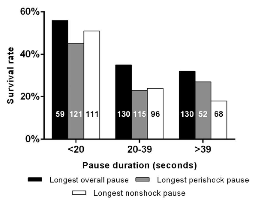 Avoid interruptions in compressions 319 OHCAs VF/VT Lower odds ratio (OR) for survival per 5 second increase in: Longest overall pause OR 0.