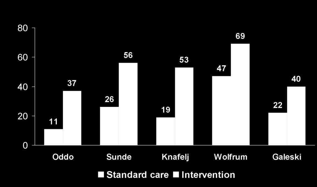 % Survival with Cognitive Recovery* Multifaceted Post-Cardiac Arrest
