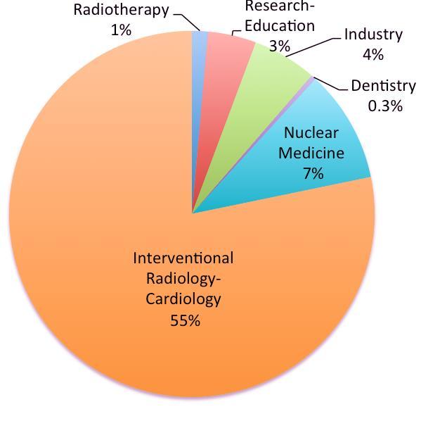 Occupational radiation doses-distribution Data from the