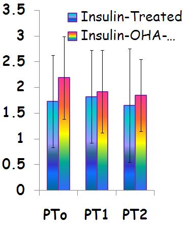 glycemic and insulinemic status of
