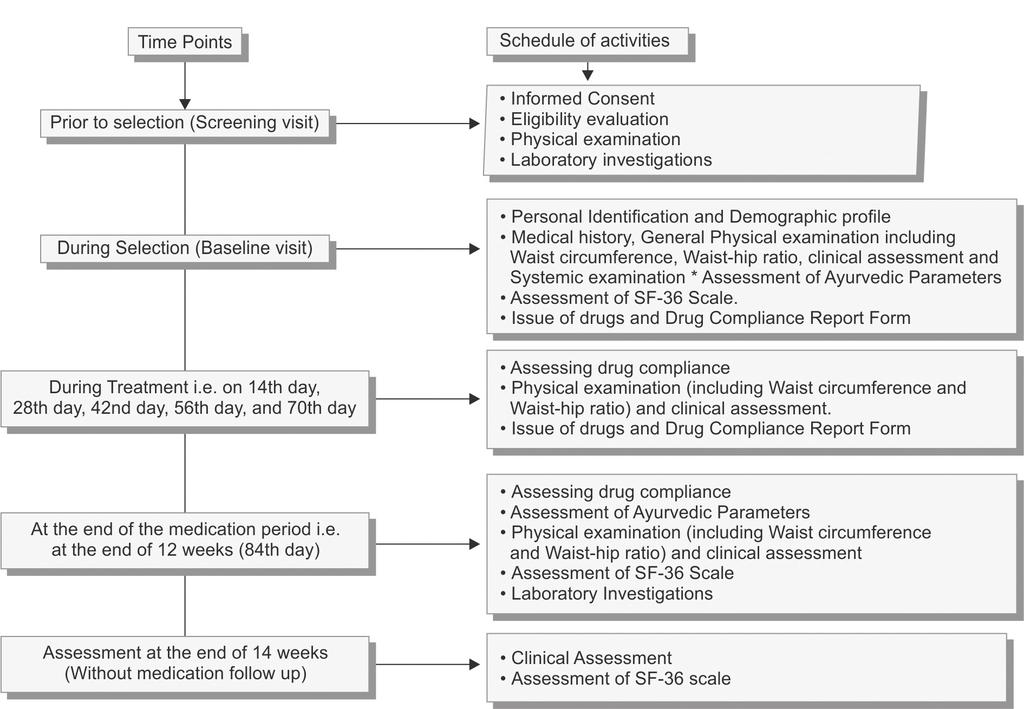 JRAS Clinical Efficacy and Safety of Vyoshadi Guggulu and Haritaki Churna 12 weeks (i.e., 84 days). Both the drugs were advised before food and with lukewarm water.