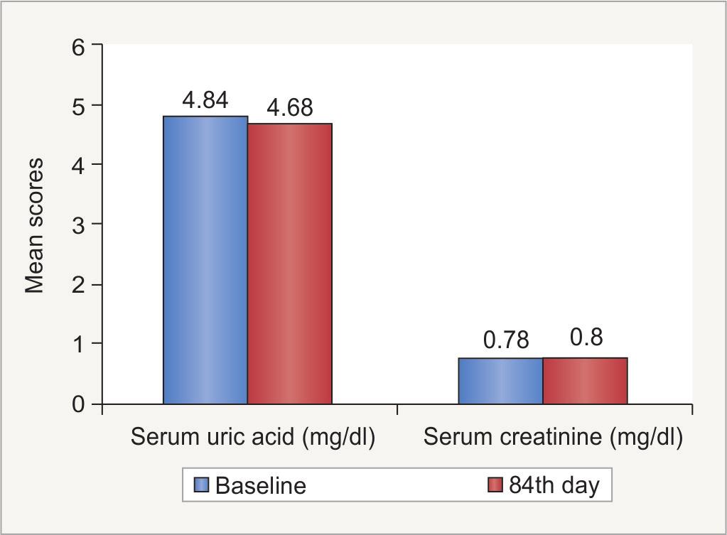 84th day t-value $ p-value Blood Urea (mg/dl) 20.12 (5.417) 20.88 (15.491) 0.607 0.544 Serum Uric acid (mg/dl) 4.84 (1.392) 4.68 (1.266) 2.252 0.026* Serum Creatinine (mg/dl) 0.78 (0.180) 0.80 (0.