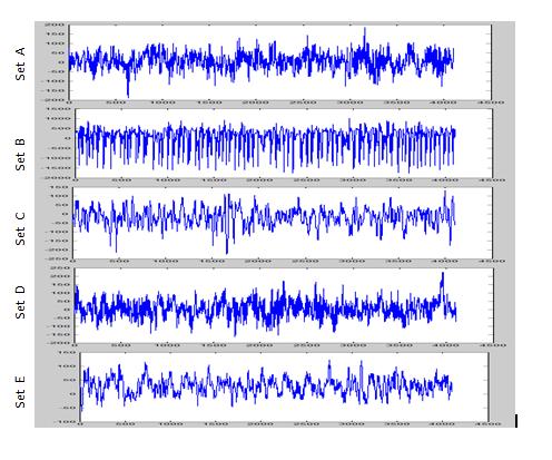 Scalp EEG activity shows oscillations at a variety of frequencies.