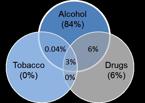 5. Community-Level Findings 5.1 Community Characteristics The majority of communities targeted underage alcohol consumption patterns.