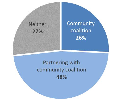 Community-Level Findings 5.1.2 Targeted Populations Communities also reported specific populations targeted by their SPF SIG initiatives.