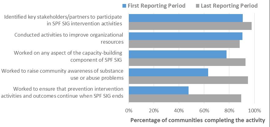 Community-Level Findings Exhibit 37. Percentage of Communities Endorsing Each Capacity-Building Index Item at Any Reporting Period Note. SPF SIG, Strategic Prevention Framework State Incentive Grant.