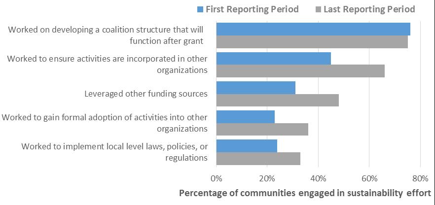 Community-Level Findings Exhibit 39. Percentage of Communities Completing Sustainability Activity Types at First and Last Reporting Period 5.2.