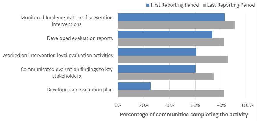 Community-Level Findings Exhibit 41. Evaluation and Monitoring Activities Completed by Communities at the First and Last Reporting Period Note.