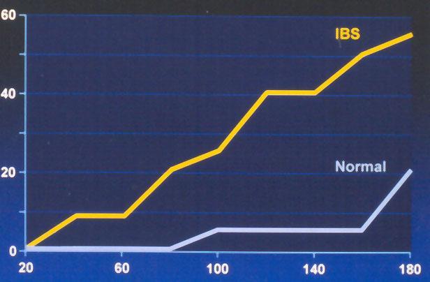IBS - Visceral hypersensitivity % Reporting